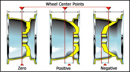 Wheel offset image